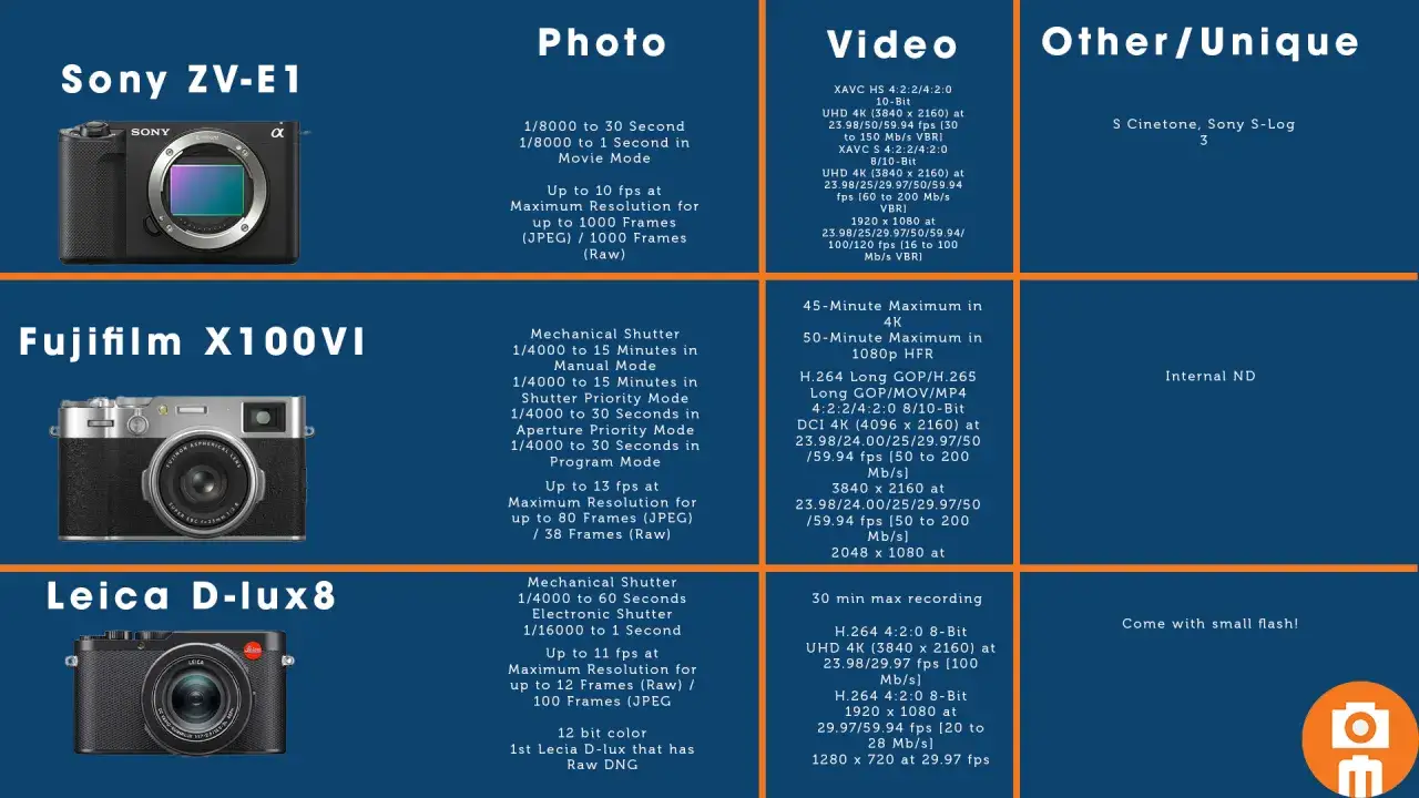 Porównanie aparatów: Sony ZV-E1, Fujifilm X100VI, Leica D-lux8. Który aparat fotograficzny wybrać? Sprawdź specyfikacje.