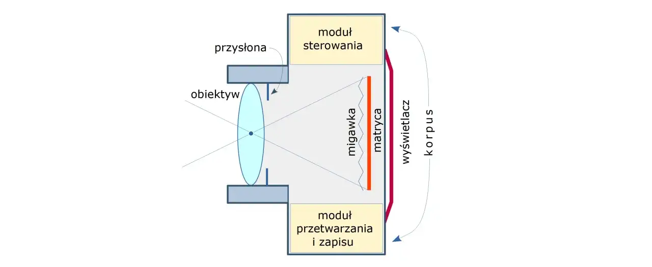 Schemat pokazuje, jak działa aparat: obiektyw skupia światło, migawka i matryca rejestrują obraz, a moduły sterowania i przetwarzania zapisują go.